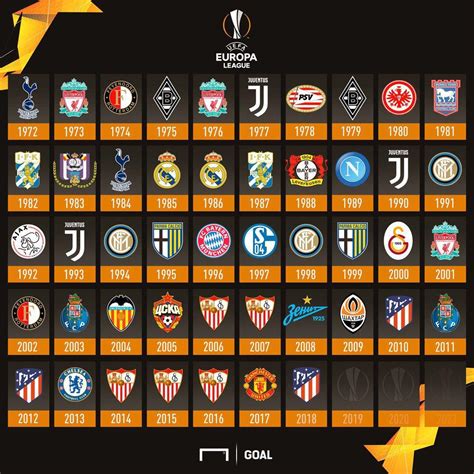 Europa League: Date, history, previous winners & how to watch.